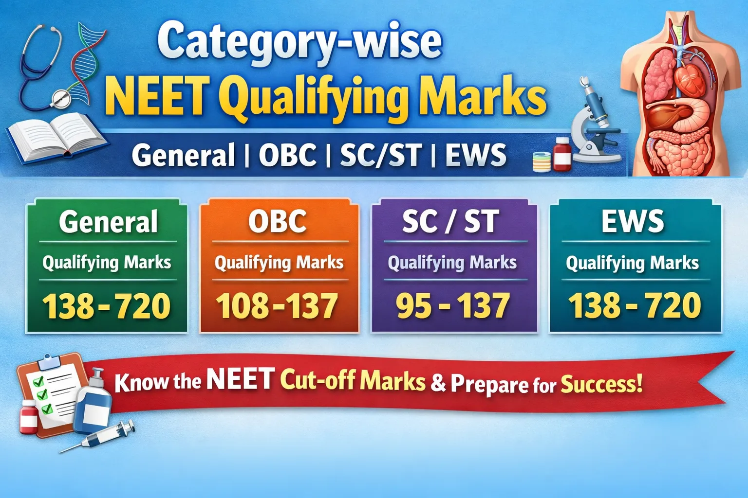 Category-wise NEET Qualifying Marks — General, OBC, SC/ST, EWS